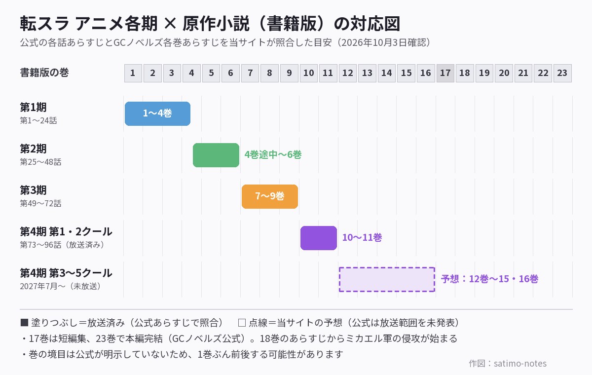 転スラ アニメ1期〜4期と原作小説(書籍版)何巻までの対応図。4期第96話は11巻まで、続きは12巻から(目安)