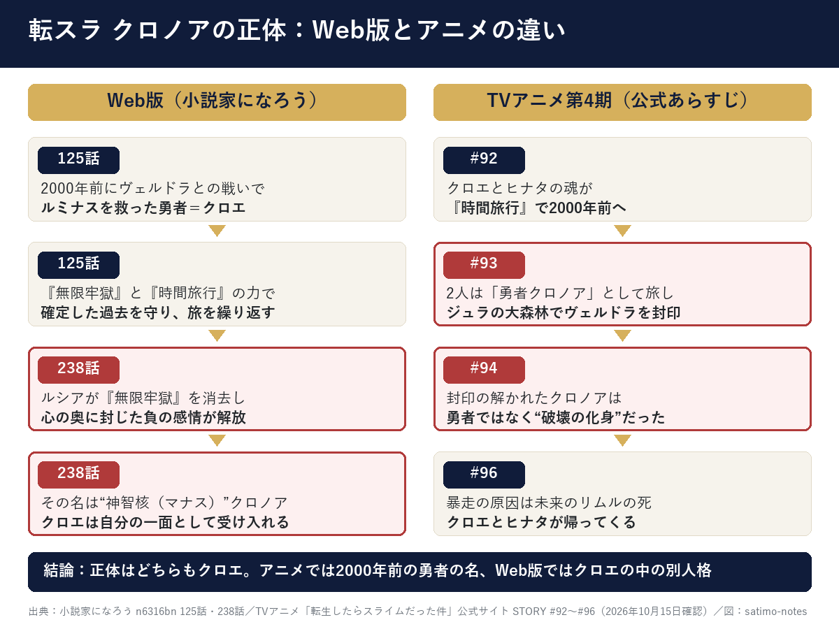 転スラ クロノアの正体 Web版とアニメの違い
