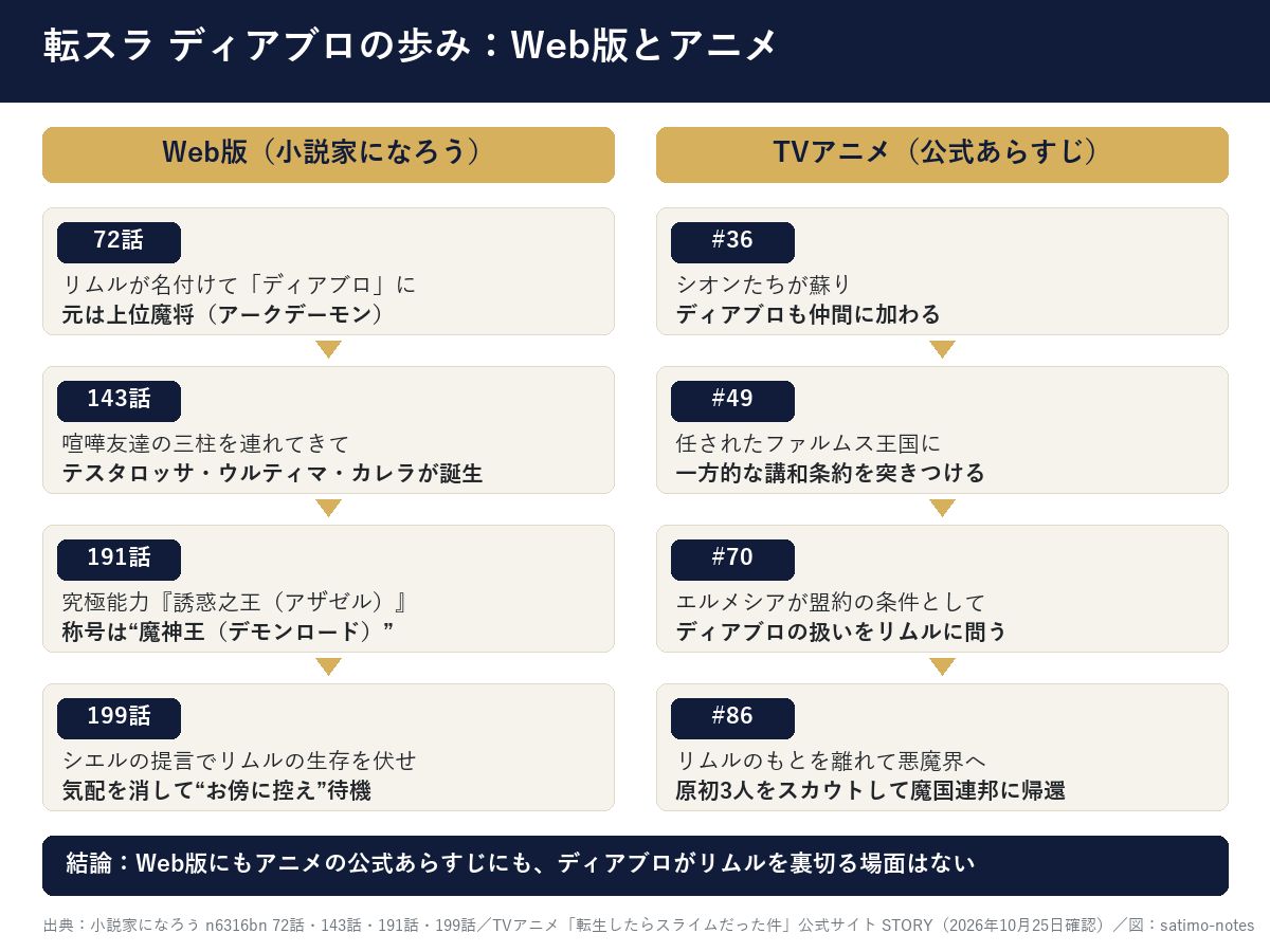 転スラ ディアブロの歩み Web版とアニメ公式あらすじの対比図