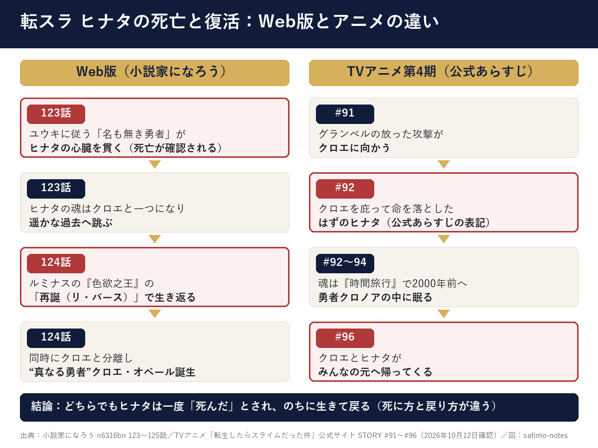 転スラ ヒナタの死亡と復活 Web版とアニメの違い