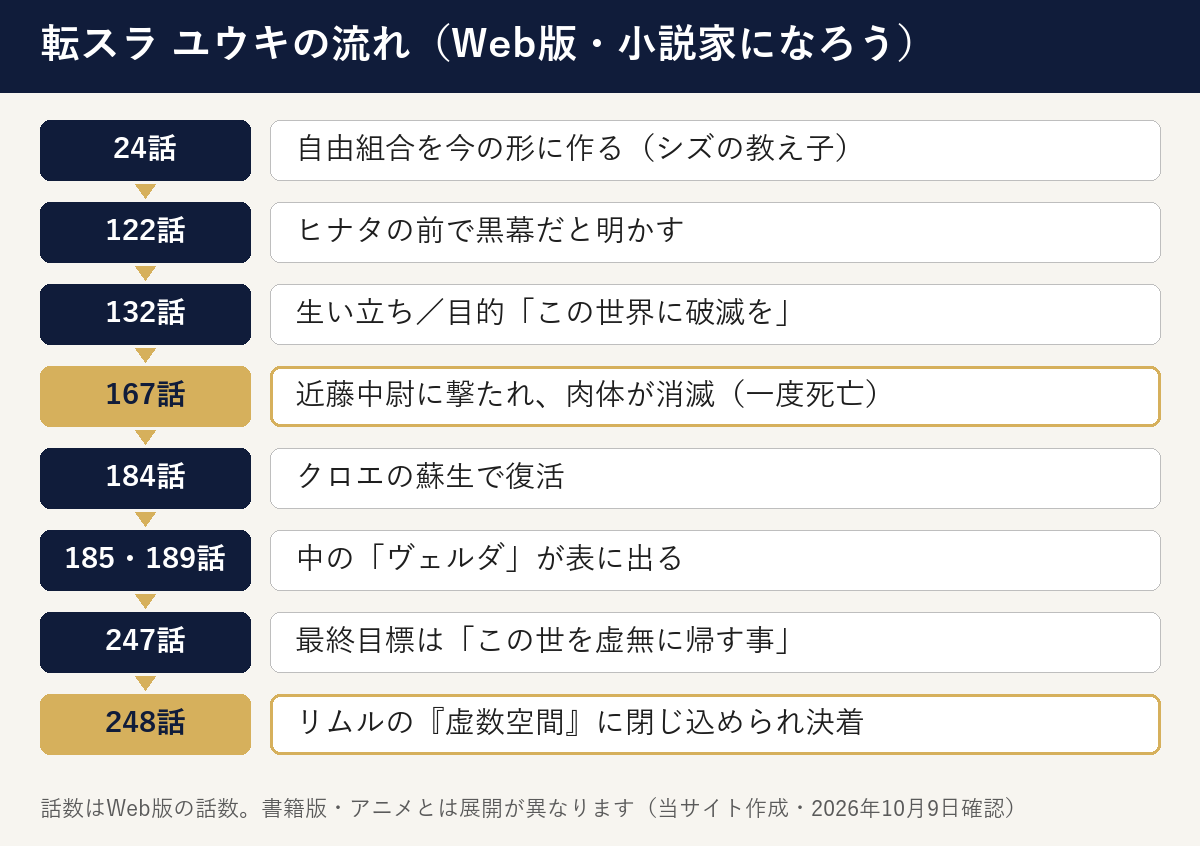 転スラ ユウキの正体・目的・最後 Web版の流れ
